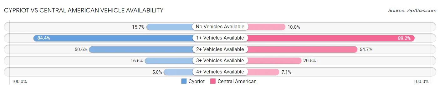 Cypriot vs Central American Vehicle Availability