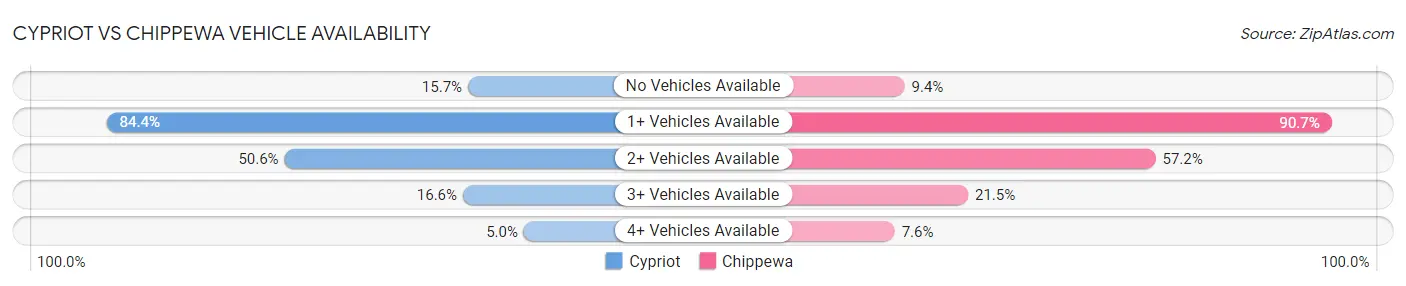 Cypriot vs Chippewa Vehicle Availability
