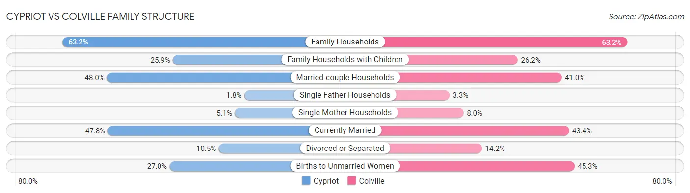 Cypriot vs Colville Family Structure