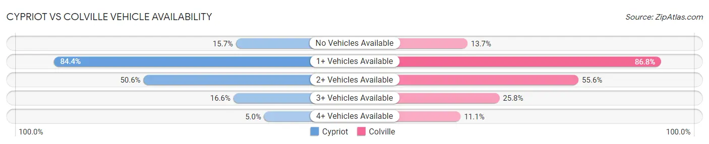 Cypriot vs Colville Vehicle Availability