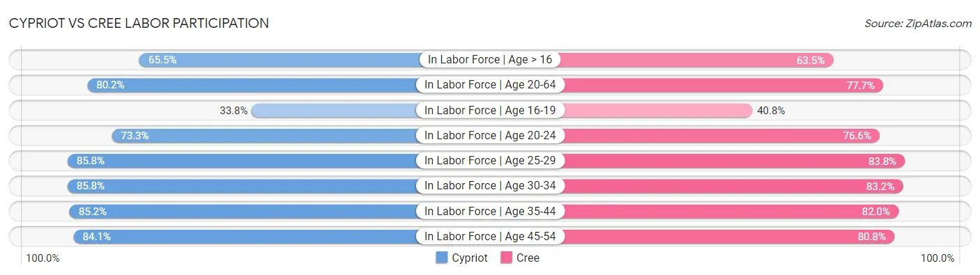 Cypriot vs Cree Labor Participation