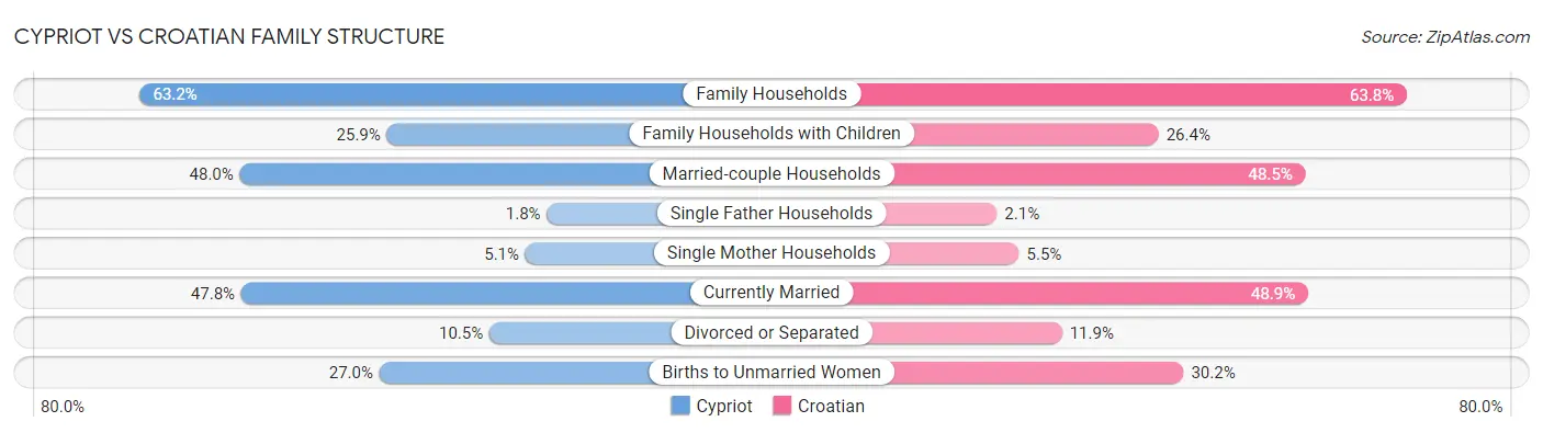 Cypriot vs Croatian Family Structure