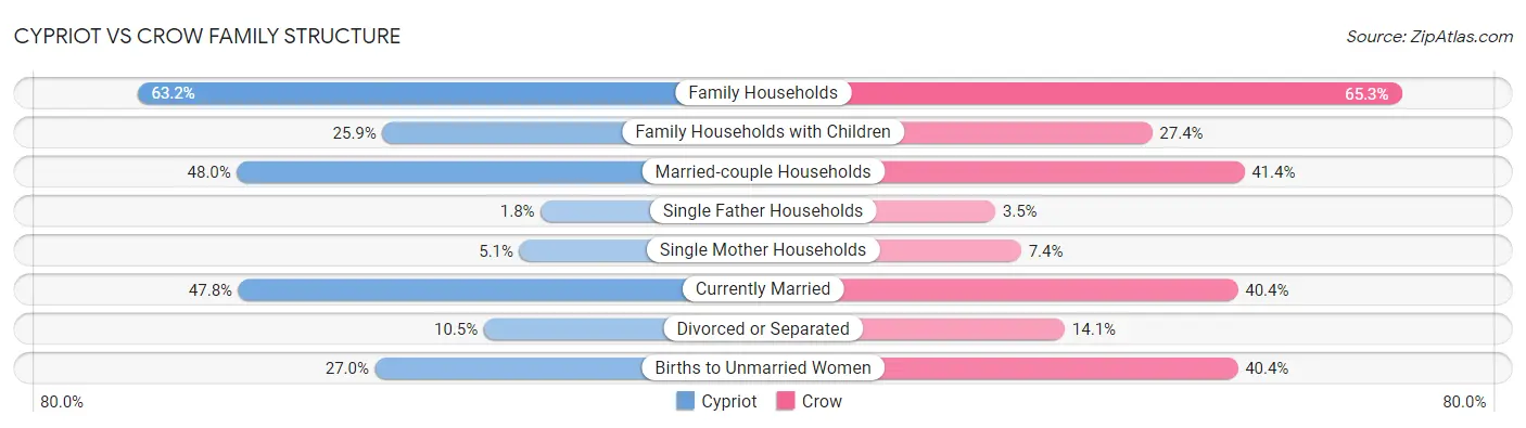 Cypriot vs Crow Family Structure