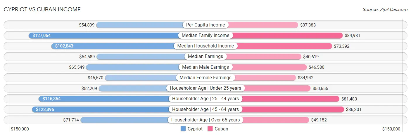 Cypriot vs Cuban Income