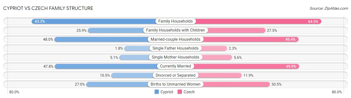 Cypriot vs Czech Family Structure