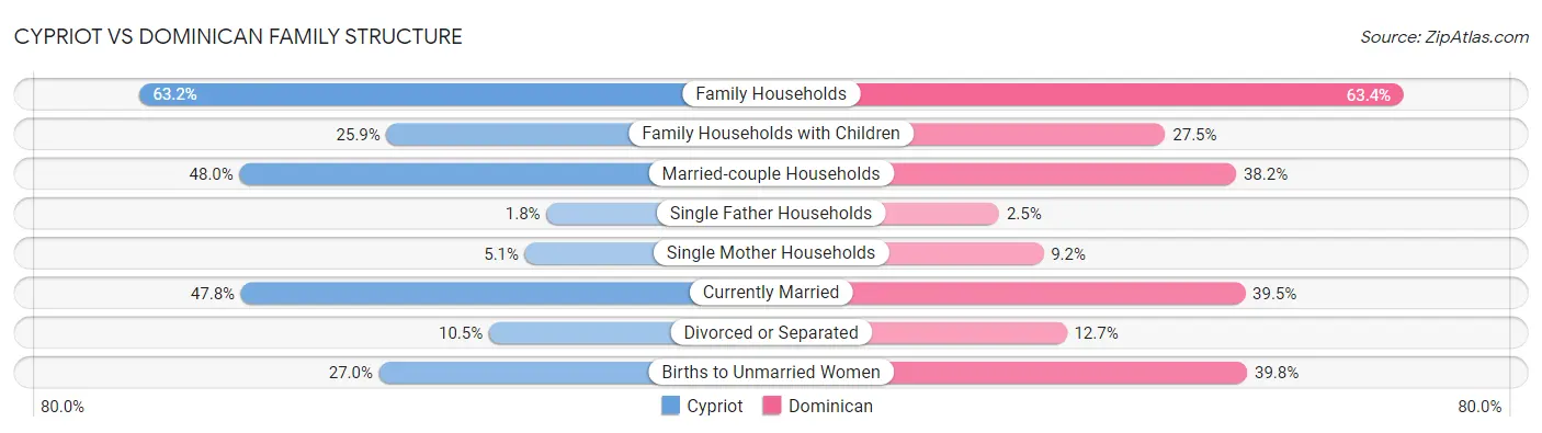 Cypriot vs Dominican Family Structure