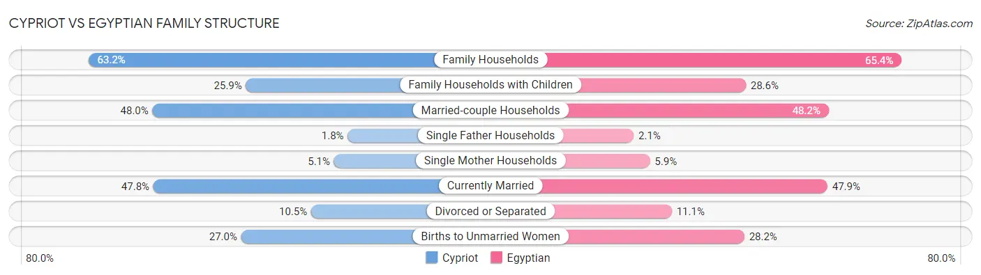 Cypriot vs Egyptian Family Structure