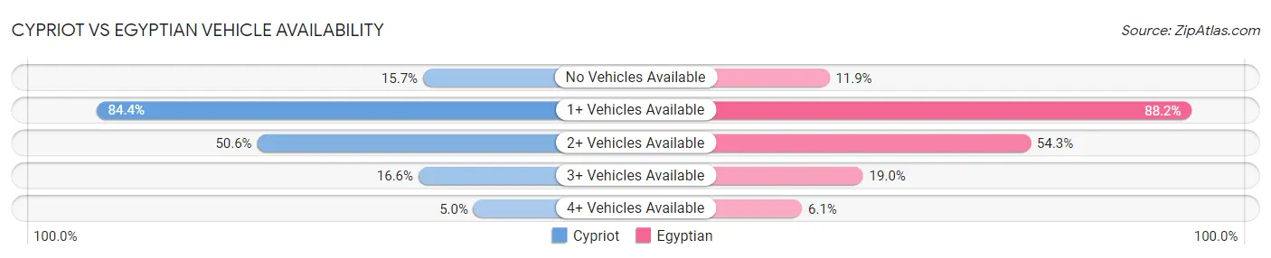 Cypriot vs Egyptian Vehicle Availability