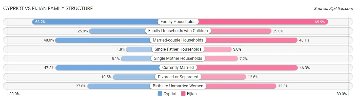 Cypriot vs Fijian Family Structure