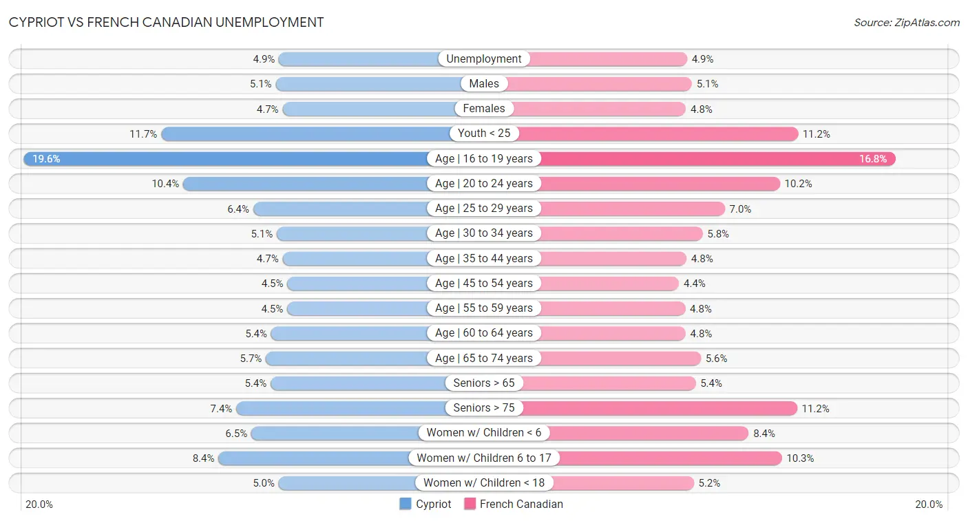 Cypriot vs French Canadian Unemployment