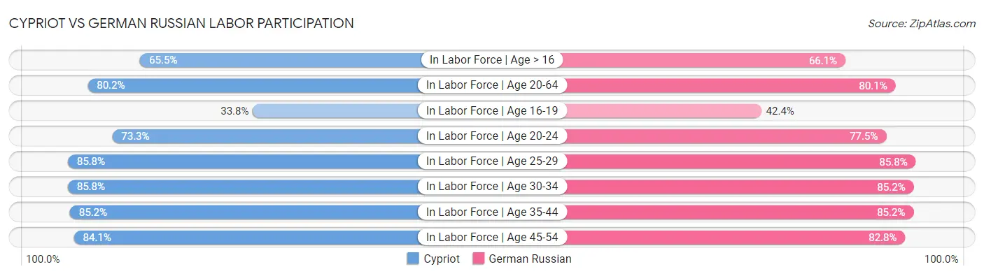 Cypriot vs German Russian Labor Participation