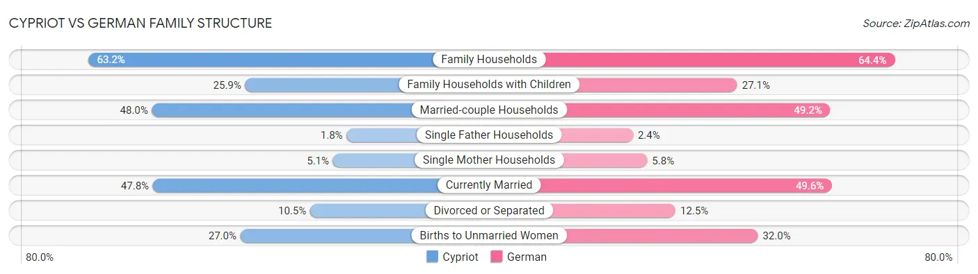 Cypriot vs German Family Structure