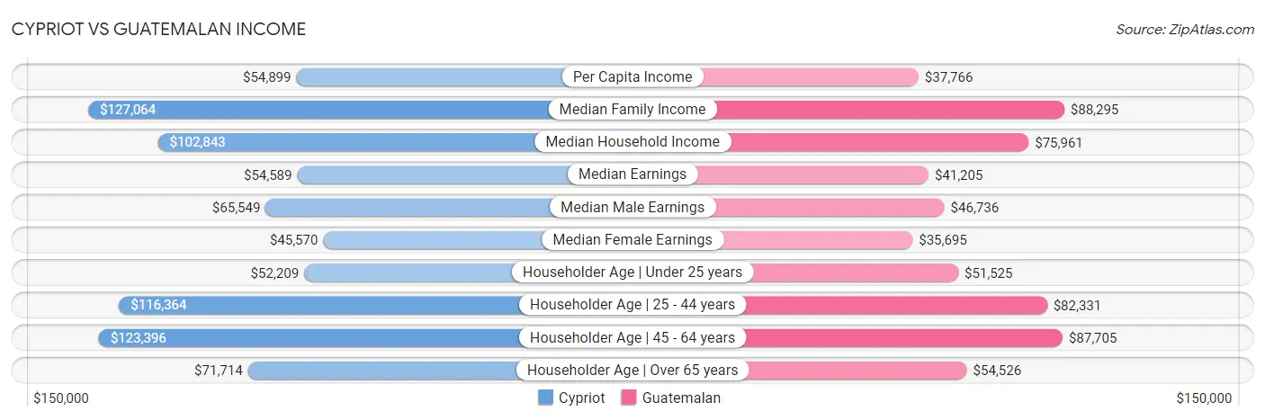 Cypriot vs Guatemalan Income