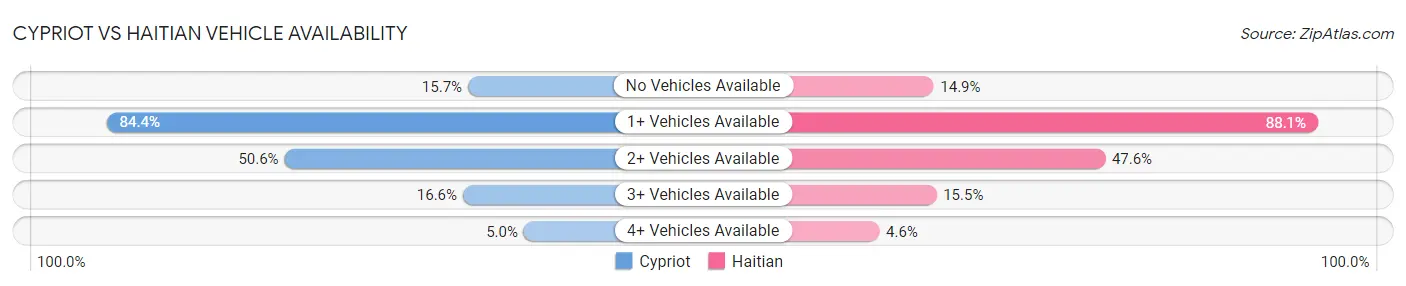 Cypriot vs Haitian Vehicle Availability