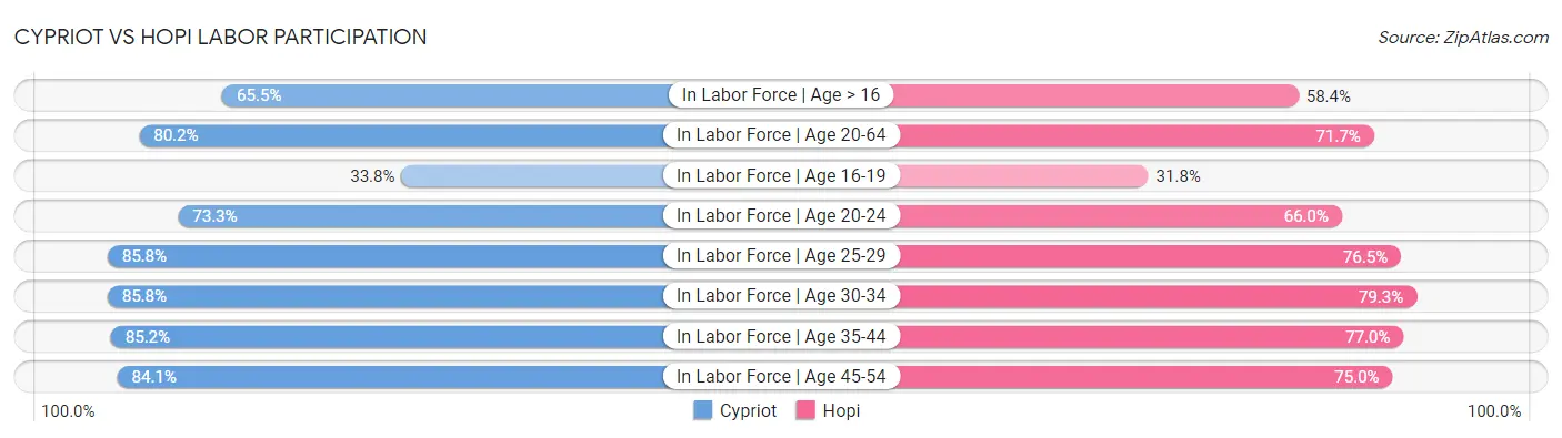 Cypriot vs Hopi Labor Participation