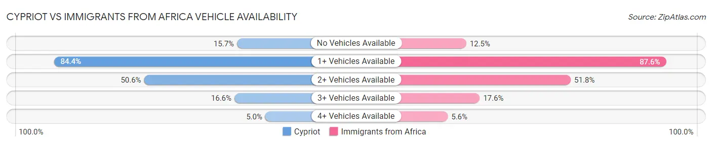 Cypriot vs Immigrants from Africa Vehicle Availability