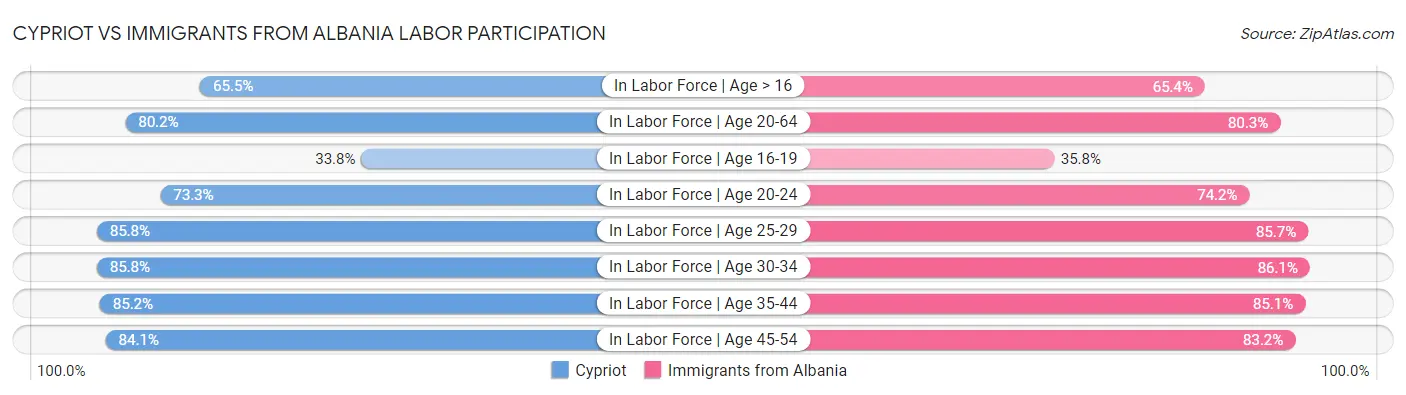 Cypriot vs Immigrants from Albania Labor Participation
