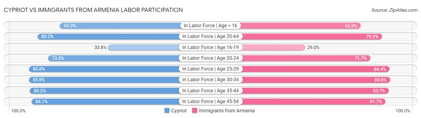 Cypriot vs Immigrants from Armenia Labor Participation