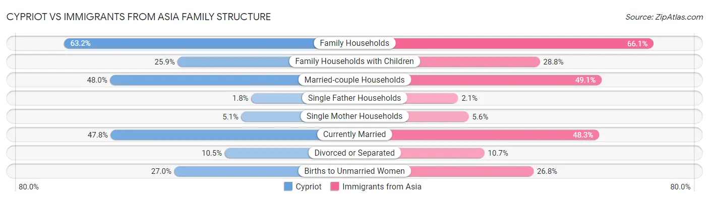Cypriot vs Immigrants from Asia Family Structure