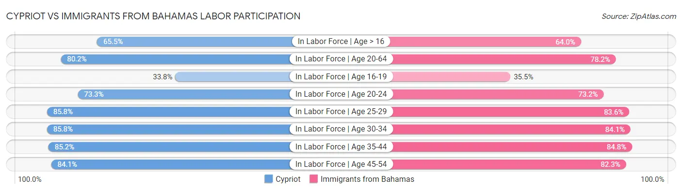 Cypriot vs Immigrants from Bahamas Labor Participation
