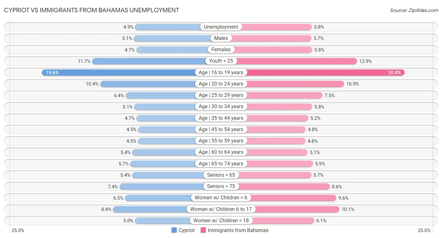 Cypriot vs Immigrants from Bahamas Unemployment