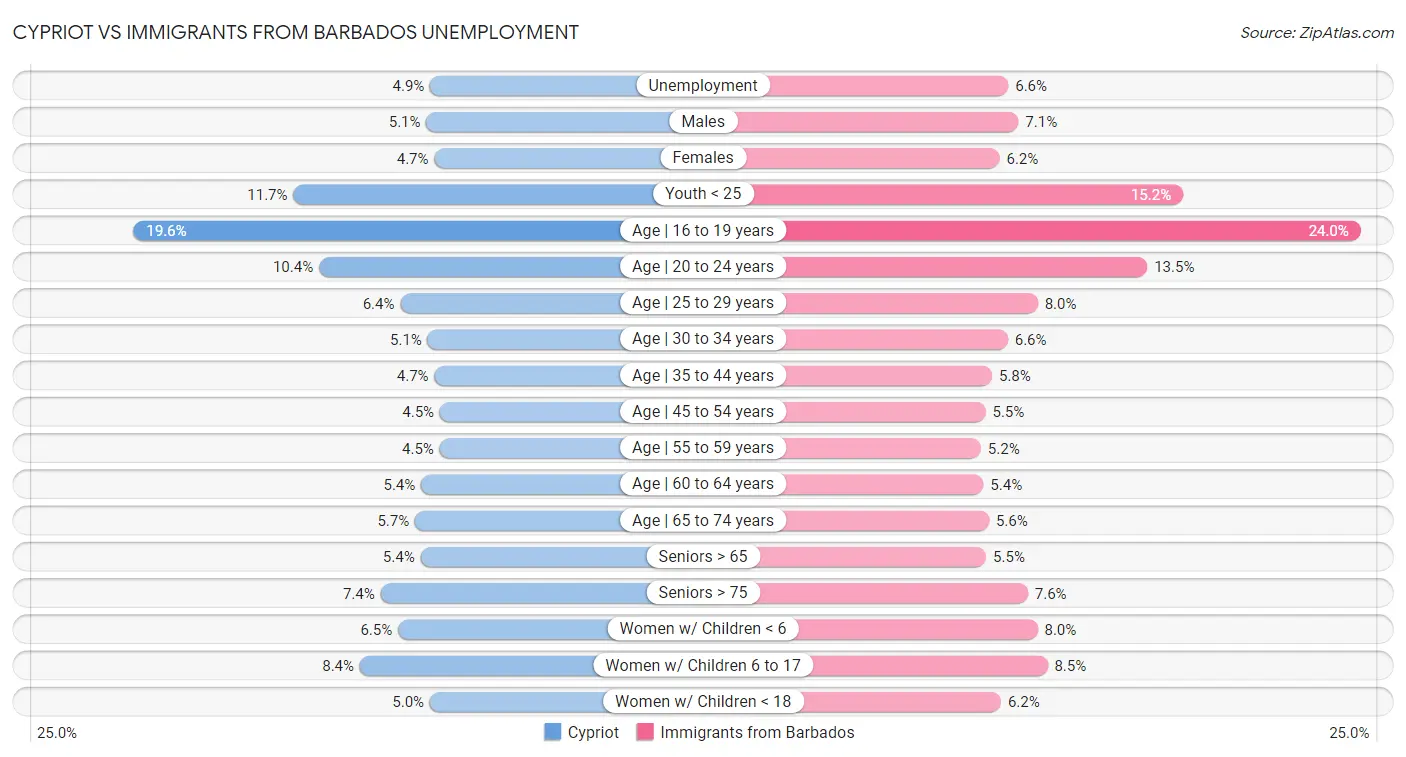 Cypriot vs Immigrants from Barbados Unemployment