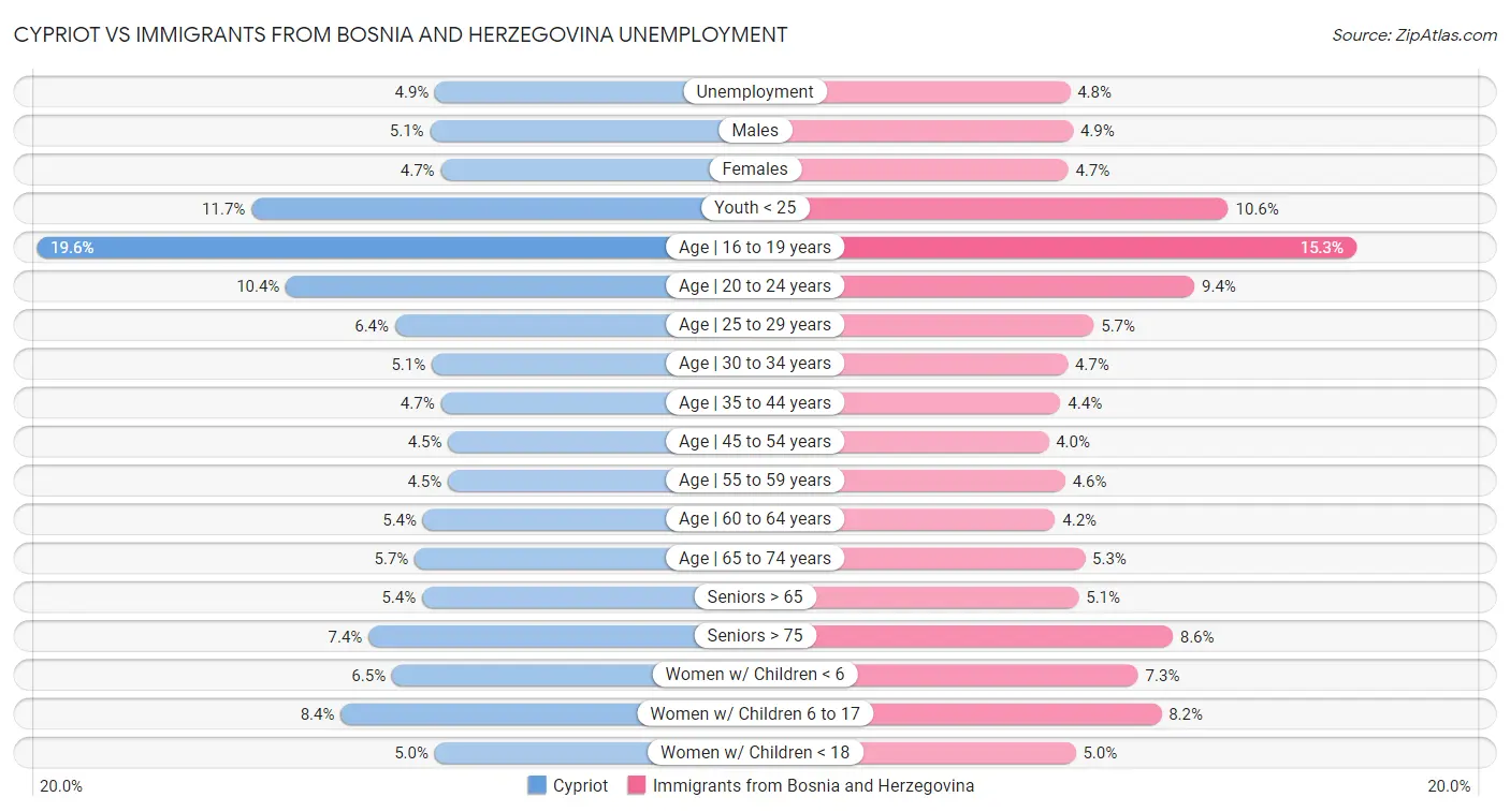 Cypriot vs Immigrants from Bosnia and Herzegovina Unemployment