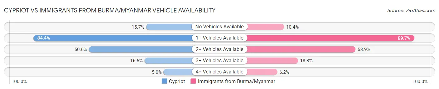 Cypriot vs Immigrants from Burma/Myanmar Vehicle Availability
