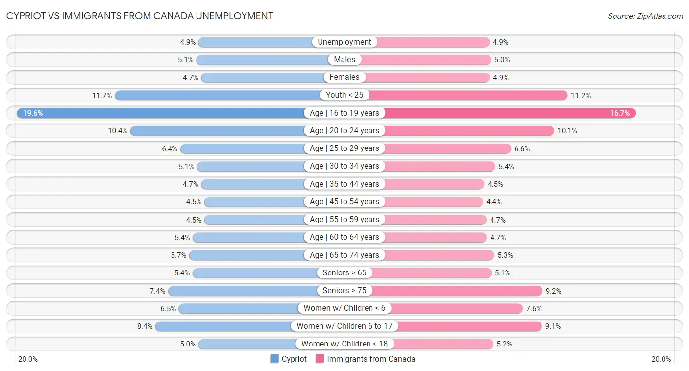 Cypriot vs Immigrants from Canada Unemployment
