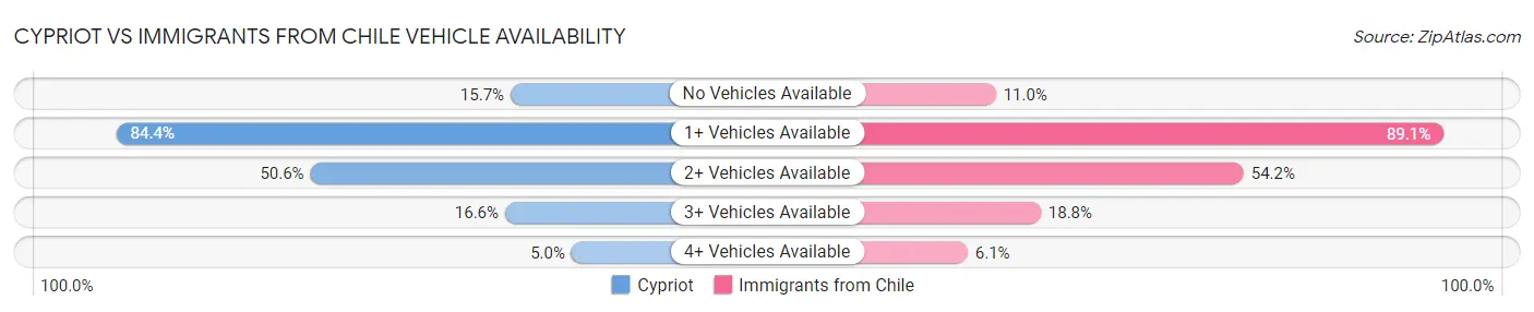Cypriot vs Immigrants from Chile Vehicle Availability