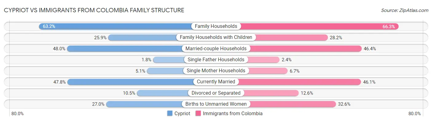 Cypriot vs Immigrants from Colombia Family Structure