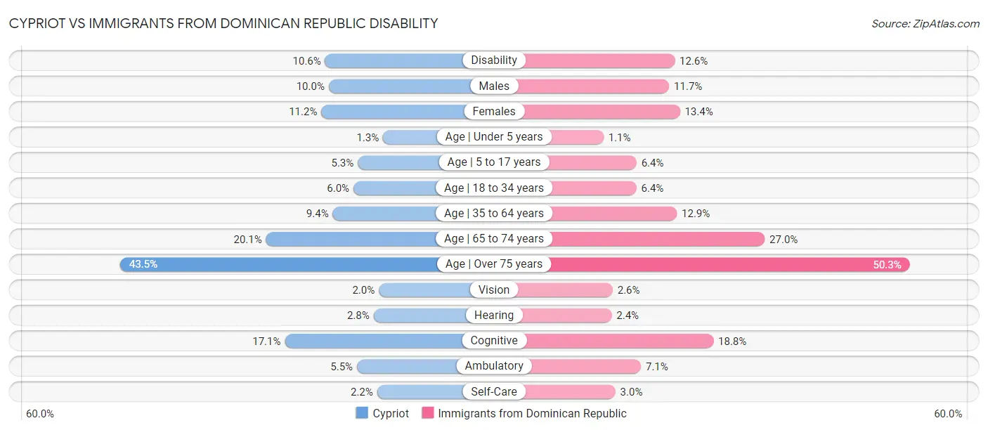 Cypriot vs Immigrants from Dominican Republic Disability