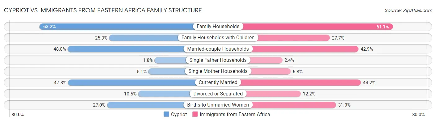 Cypriot vs Immigrants from Eastern Africa Family Structure