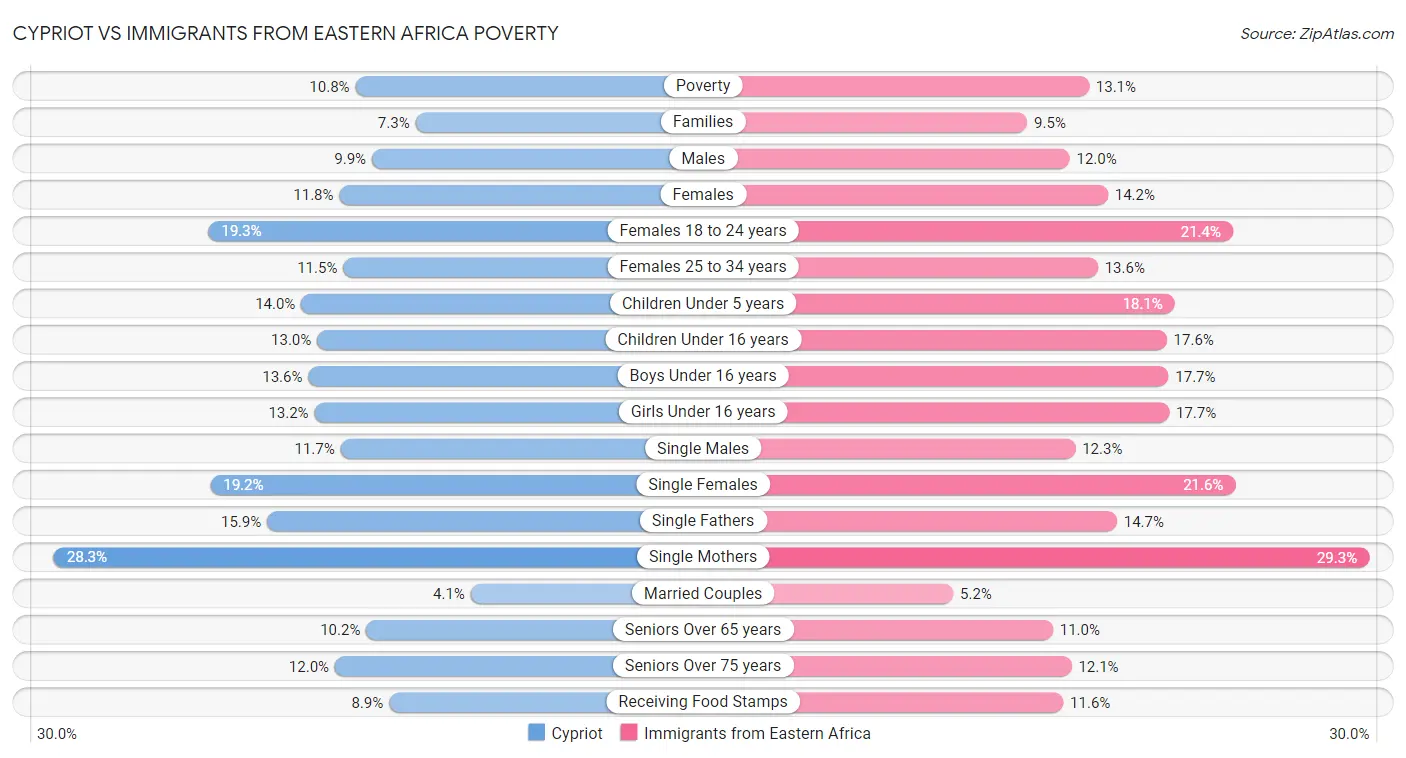 Cypriot vs Immigrants from Eastern Africa Poverty
