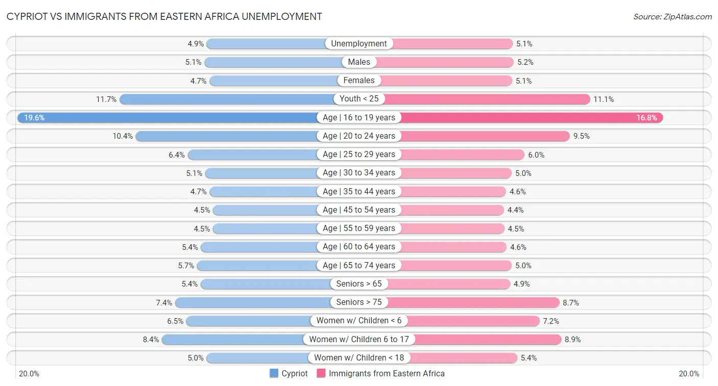 Cypriot vs Immigrants from Eastern Africa Unemployment