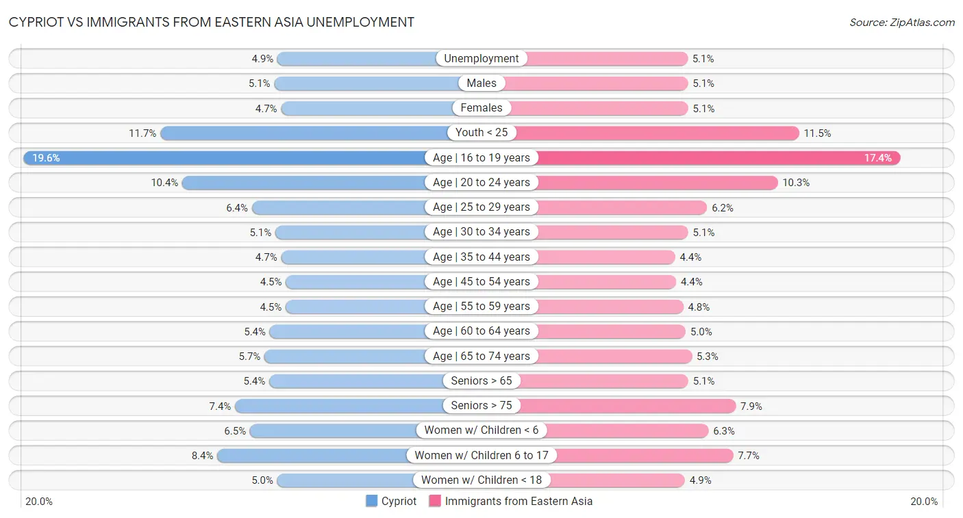 Cypriot vs Immigrants from Eastern Asia Unemployment