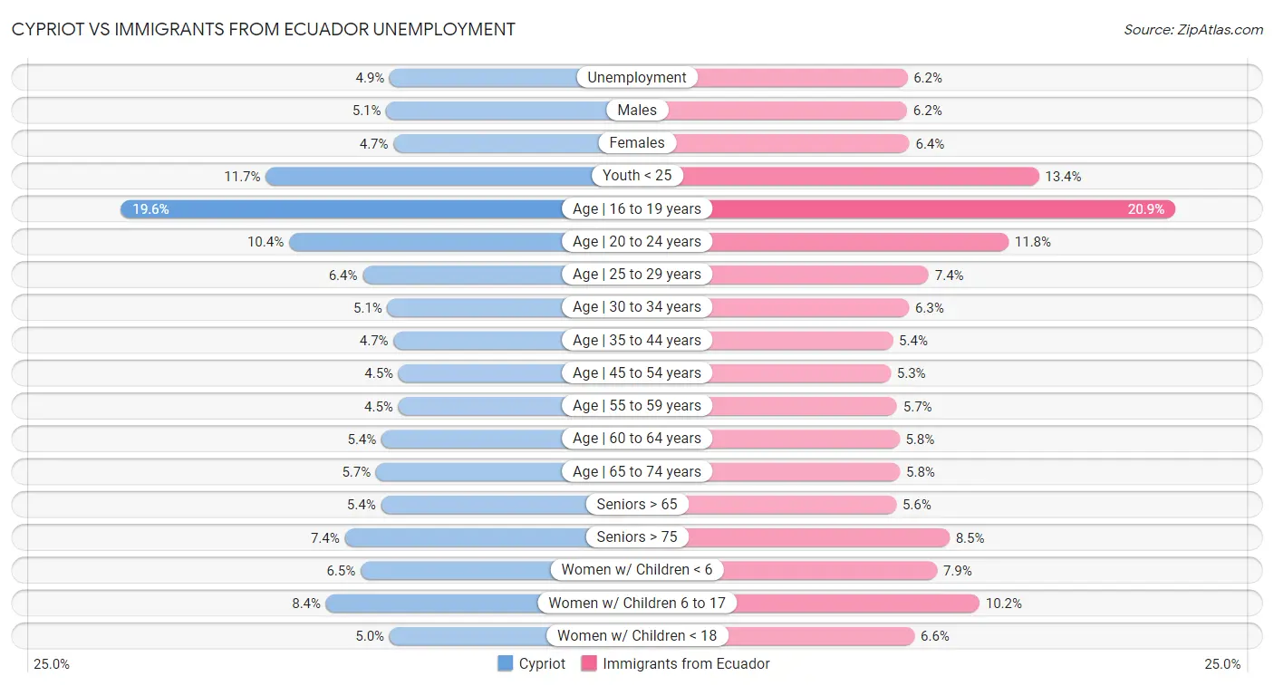 Cypriot vs Immigrants from Ecuador Unemployment