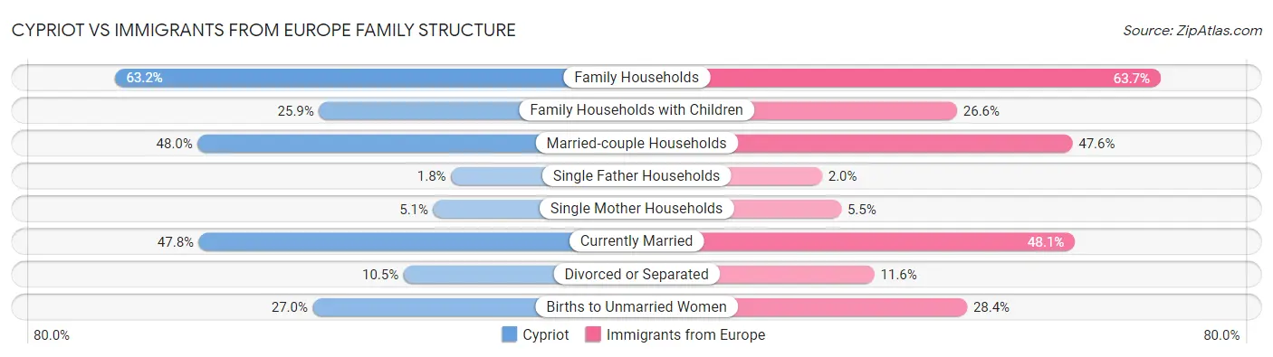 Cypriot vs Immigrants from Europe Family Structure