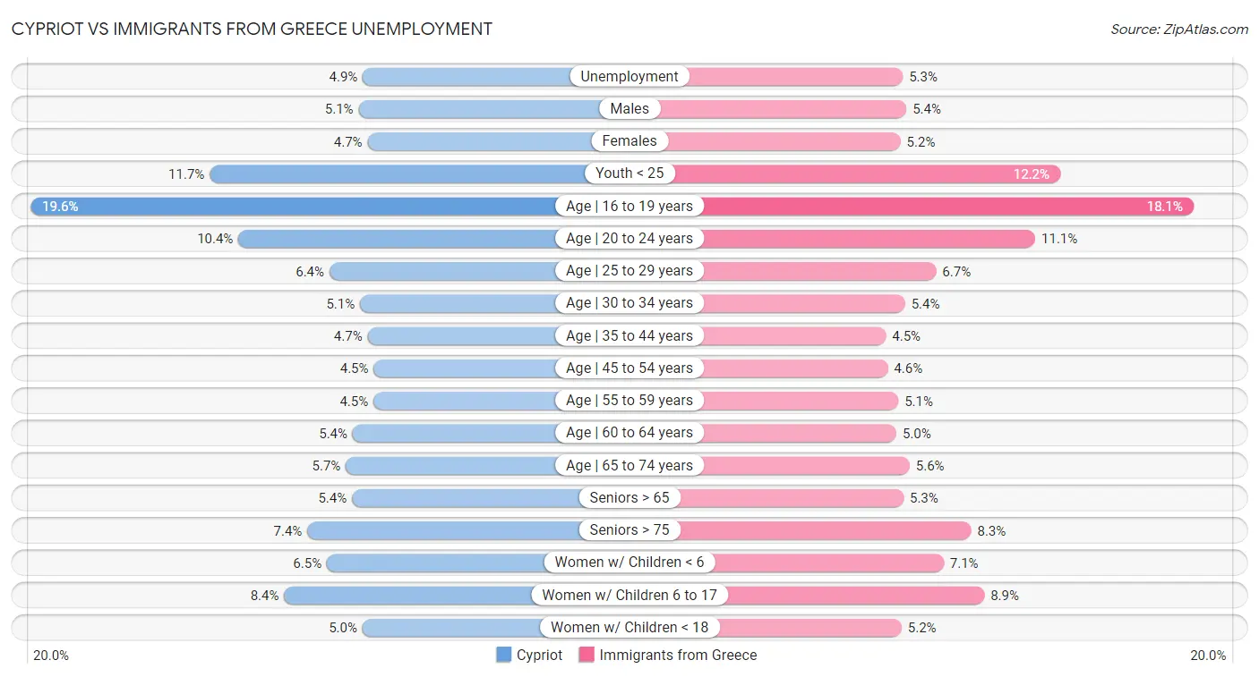 Cypriot vs Immigrants from Greece Unemployment