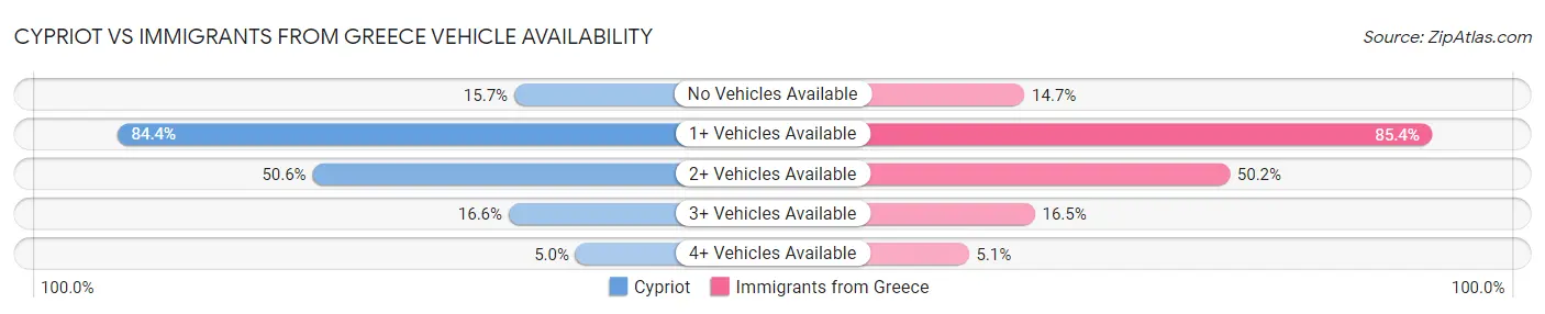 Cypriot vs Immigrants from Greece Vehicle Availability