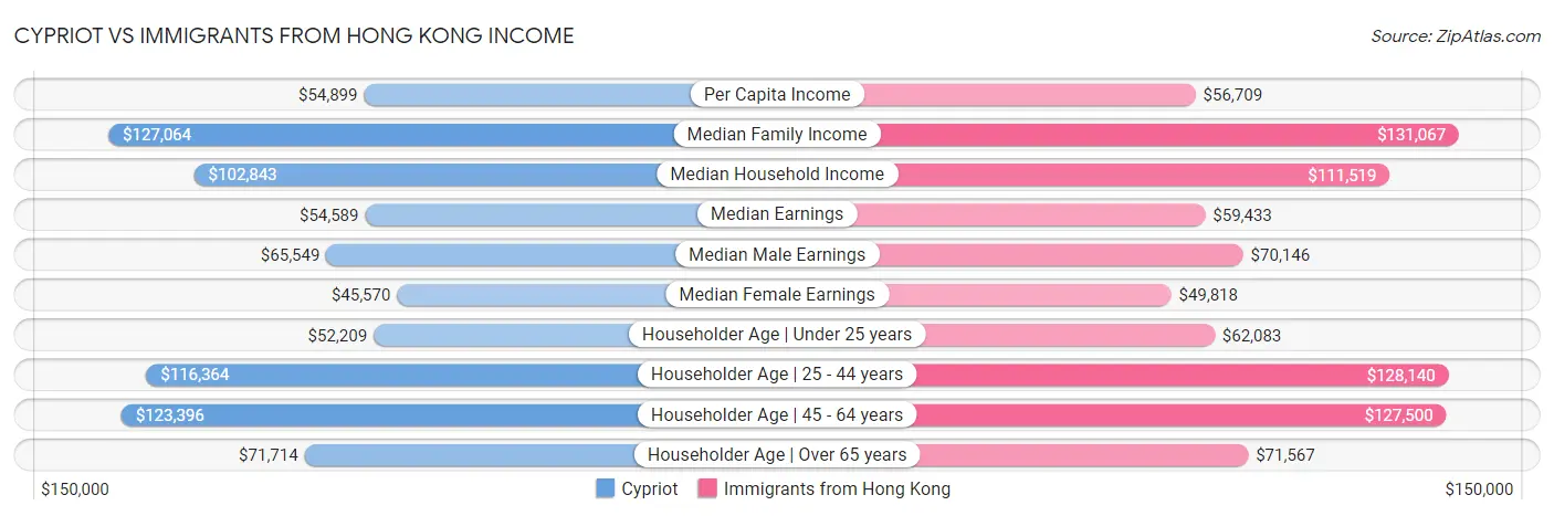 Cypriot vs Immigrants from Hong Kong Income