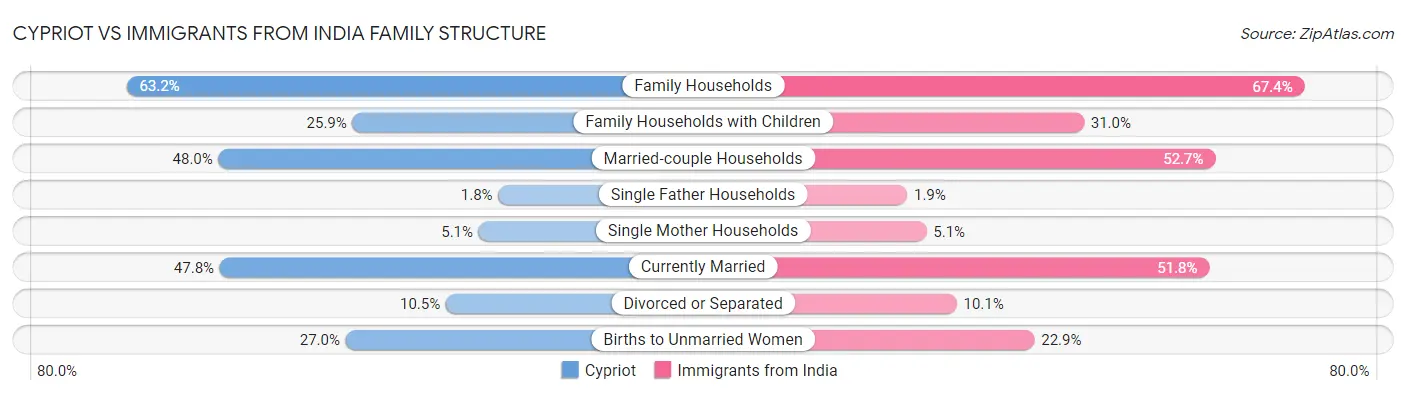 Cypriot vs Immigrants from India Family Structure