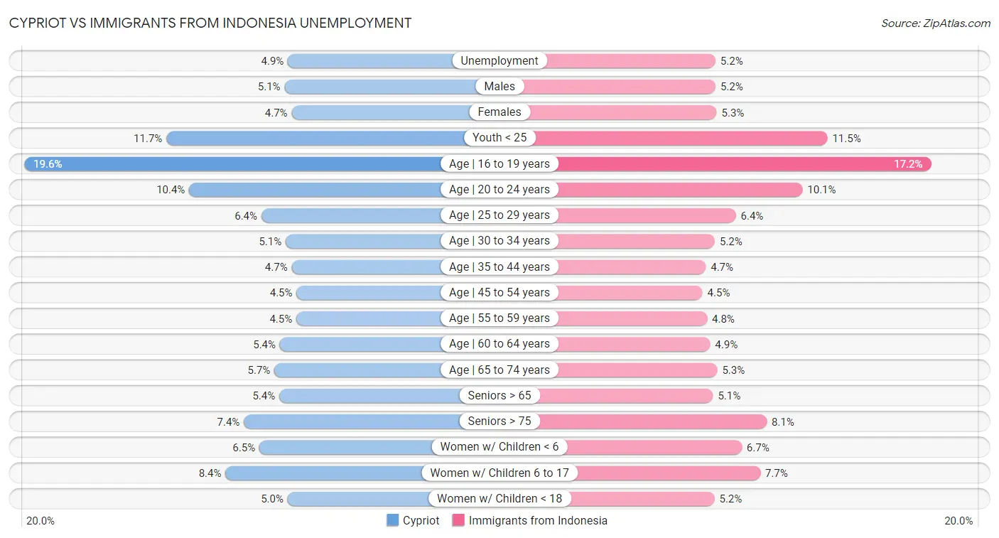 Cypriot vs Immigrants from Indonesia Unemployment