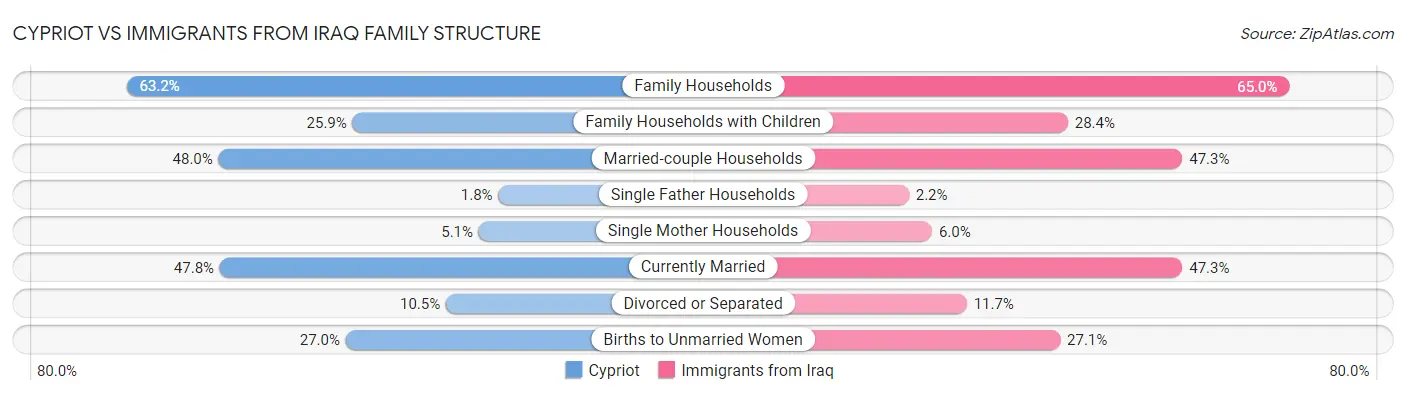 Cypriot vs Immigrants from Iraq Family Structure