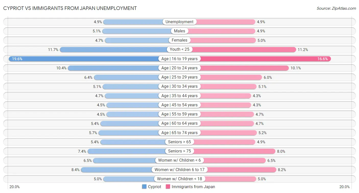 Cypriot vs Immigrants from Japan Unemployment