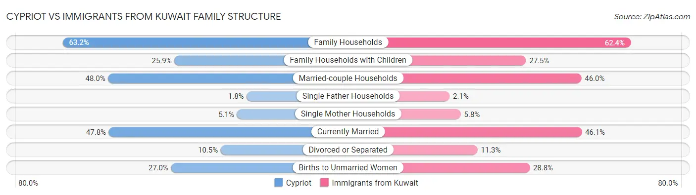 Cypriot vs Immigrants from Kuwait Family Structure