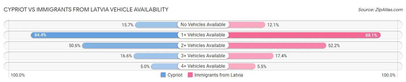 Cypriot vs Immigrants from Latvia Vehicle Availability