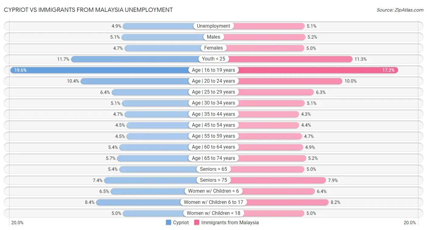 Cypriot vs Immigrants from Malaysia Unemployment