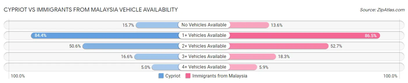 Cypriot vs Immigrants from Malaysia Vehicle Availability