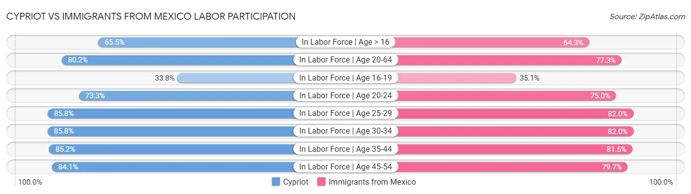 Cypriot vs Immigrants from Mexico Labor Participation